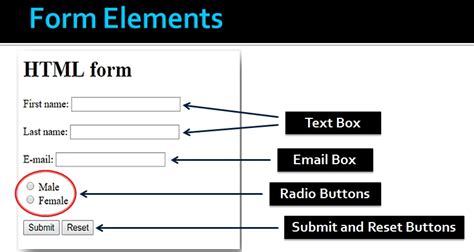 Image result for HTML Forms for Beginners