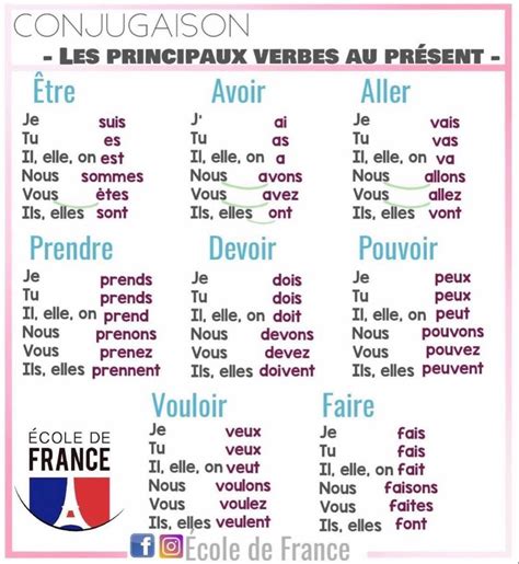 Les principaux verbes au présent | Apprendre l alphabet français ...