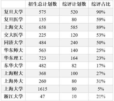 2020年上海高考成绩610以上考生人数为62人_上海高考_一品高考网