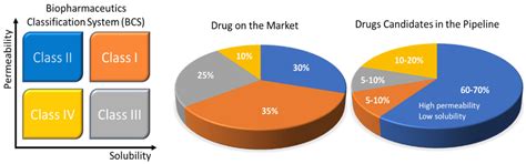 Bioavailability Enhancement Techniques for Poorly Aqueous Soluble Drugs ...