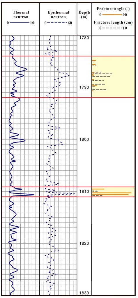 Research on the Effect of Fracture Angle on Neutron Logging Results of ...