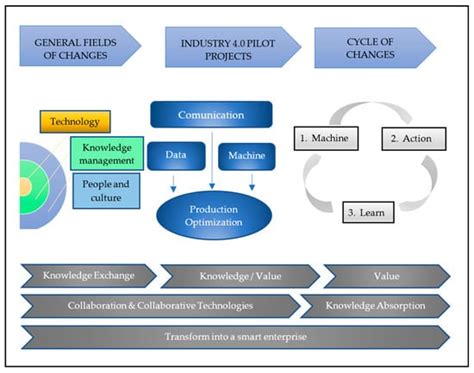 A Theoretical Framework for Industry 4.0 and Its Implementation with ...