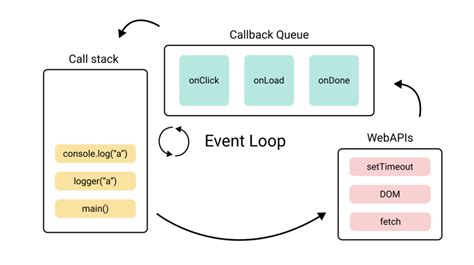 Image result for JavaScript Event Loop GIF