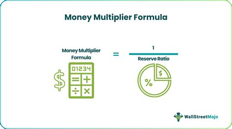 Money Multiplier Equation