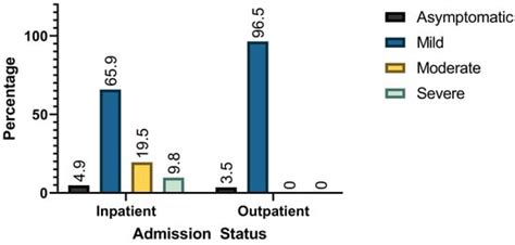 COVID-19 Infection in Pediatric Patients Presenting to a Tertiary ...