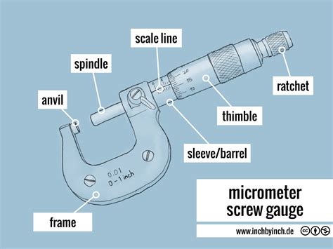 Image result for Micrometer Practice