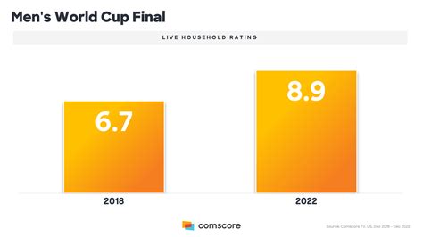 Young Women Emerge as Fastest-Growing Sports Audience - Comscore,... - Comscore, Inc.