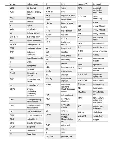 Summary CNA - Certified Nursing Assistant Abbreviation Chart - CNA ...
