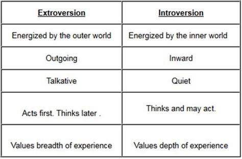 Image result for Introvert-Extrovert Comparison Chart