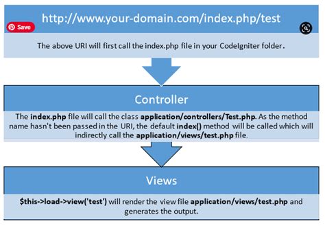 Image result for How to Create API in CodeIgniter in Hindi