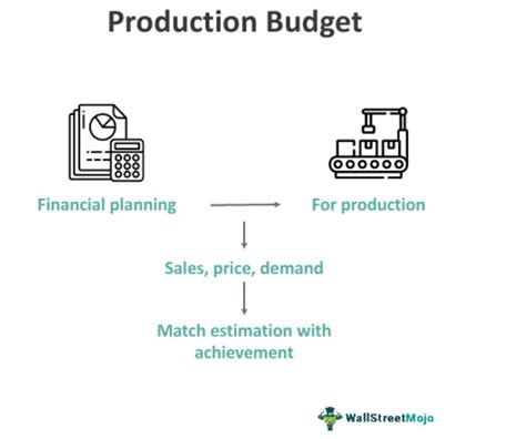Image result for Production Budget Sample Problem