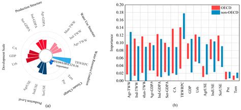 Global Water Use and Its Changing Patterns: Insights from OECD Countries