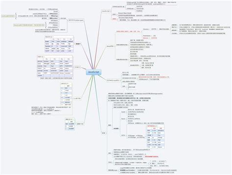 Image result for JavaScript Study Map