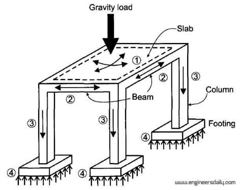 Image result for Slab Loading Example