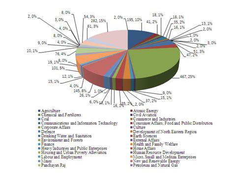 Parliament Analysis Database