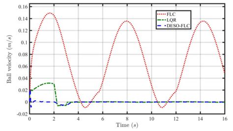 Dual-Extended State Observer-Based Feedback Linearizing Control for a ...