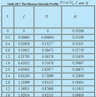 Introduction to Laminar Boundary Layers - Fluid Mechanics for ...