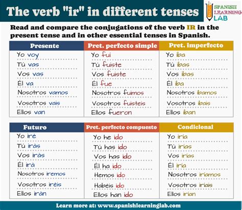 Conjugating the Verb IR in Spanish: examples & exercises - Spanish ...