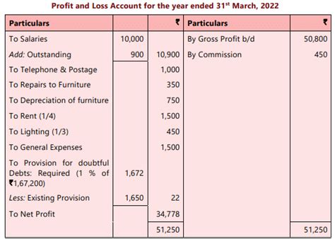 Unit 2: Final Accounts of Manufacturing Entities Chapter Notes ...