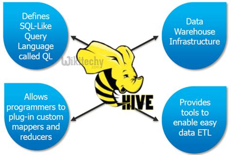 Image result for Hive Database Tutorial