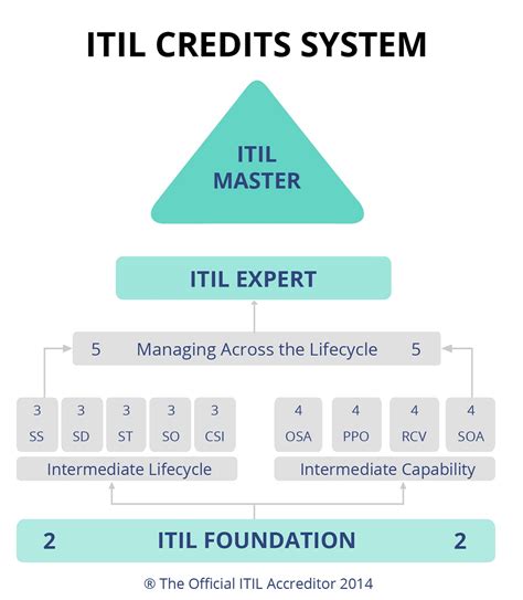 ITIL Certification 的图像结果