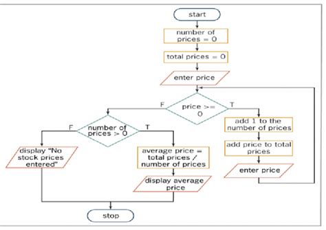 Image result for Save Data From GUI to Text File Using Python Language Flowchart