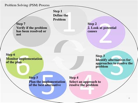 Image result for 7 Step Problem Solving Example