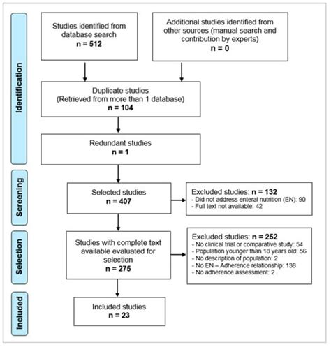 Compliance and Adherence to Enteral Nutrition Treatment in Adults: A ...