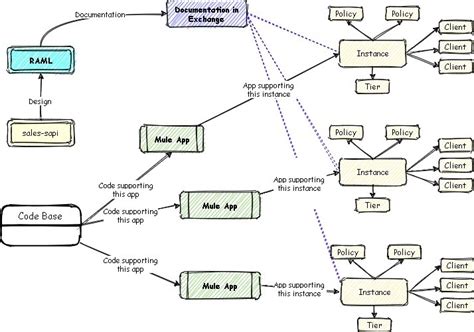 Image result for Using MuleSoft Develop API Payments