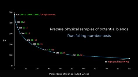 Image result for Wheat Grading Chart