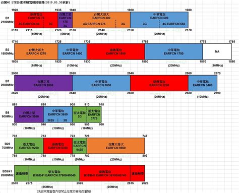 台灣4G LTE各業者頻寬頻段與使用技術整理比較 - Mobile01