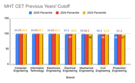 MHT CET 2026 Cutoff at VJTI for General Category