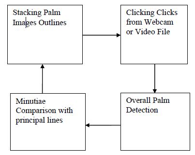 Palm Print Identification System 的图像结果