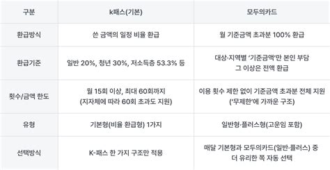 교통비 초과분 100% 돌려줘요! K-패스 모두의 카드