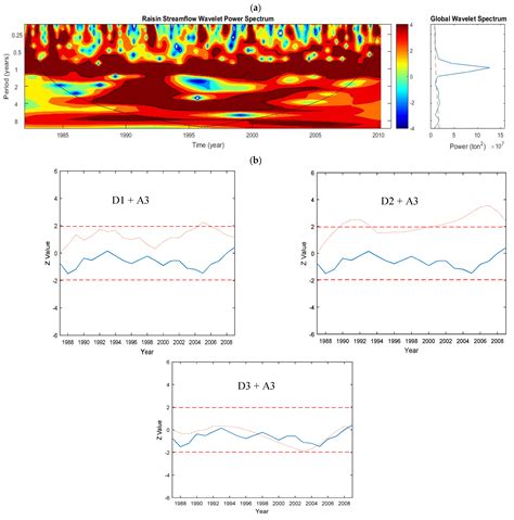 Characterization of Temporal and Spatial Variability of Phosphorus ...