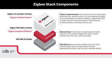 Image result for ZigBee Module Componets