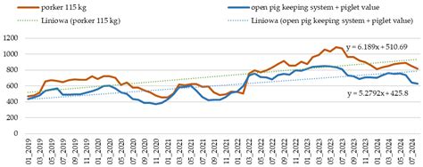 The Maintenance System and Profitability of Pig Production in Poland ...