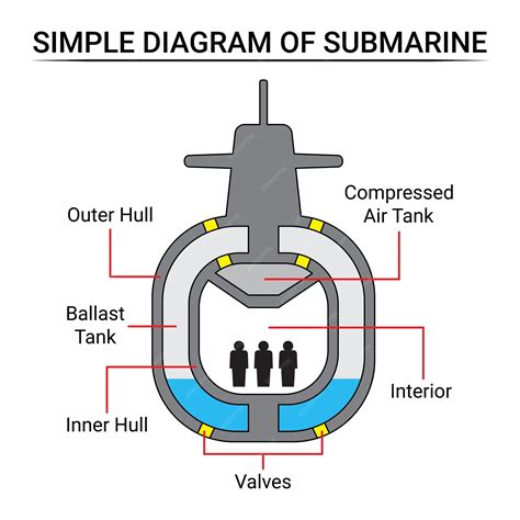 Submarine Tutorial 的图像结果