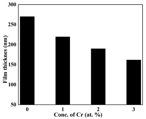 Improvement in Optoelectronic Properties of Bismuth Sulphide Thin Films ...