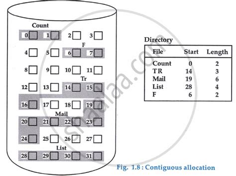 Image result for Storage Allocation Activation Tree