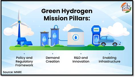 Green Hydrogen in India: Policy, Innovation, and Global Competitiveness