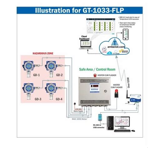 Loop Powered Indicators - Chlorine Gas detector (GT-1033-WP- PPM) - 2 ...