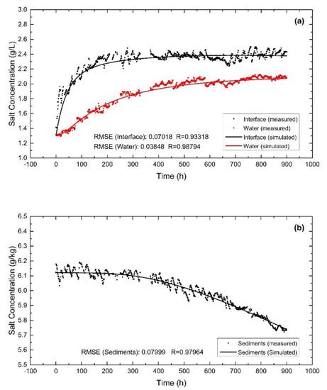 Numerical Simulation Study on Salt Release Across the Sediment–Water ...