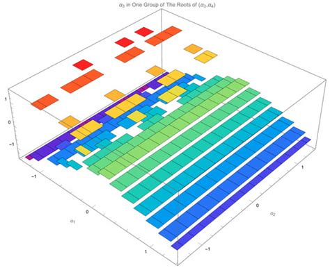 Four-Dimensional Gait Surfaces for a Tilt-Rotor—Two Color Map Theorem