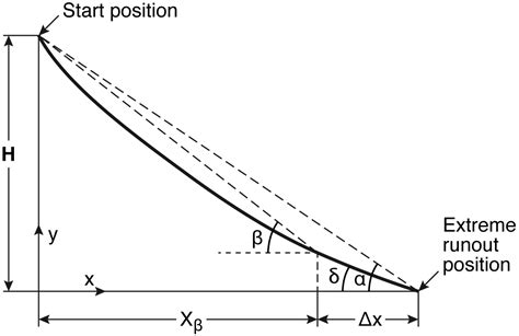 Probabilistic Estimates of Extreme Snow Avalanche Runout Distance