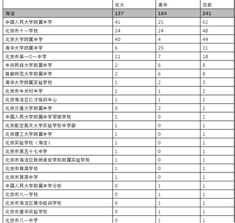 北京各中学实力排名怎样？从清华北大这份名单中可看出一二 | 北晚新视觉