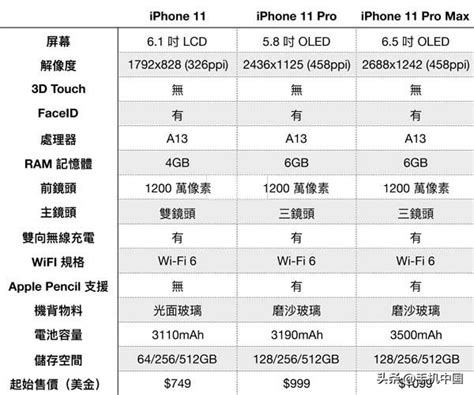 苹果11配置参数表（iphone11系列参数配置详细图片） | 说明书网