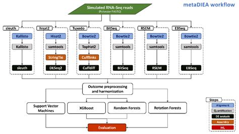 Combining Multiple RNA-Seq Data Analysis Algorithms Using Machine ...