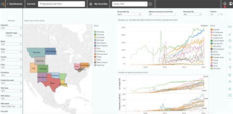 Productivity Over Time 的图像结果