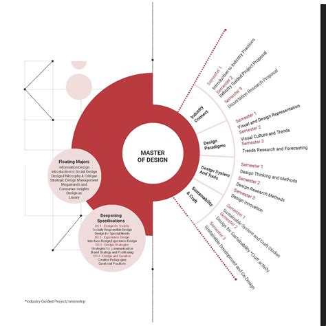 Master of Design | NIFT